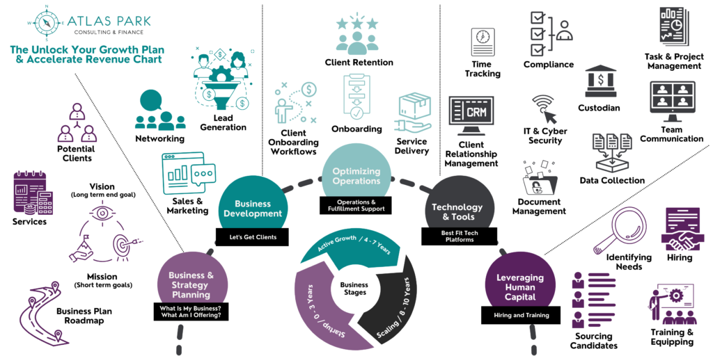 infographic of financial advisor coaching program growth plan